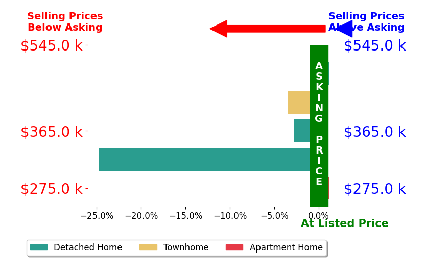 Karla Castaneda's sold homes closed 10.4% below asking on average, with 0 homes above, 3 below, and 0 at asking price.