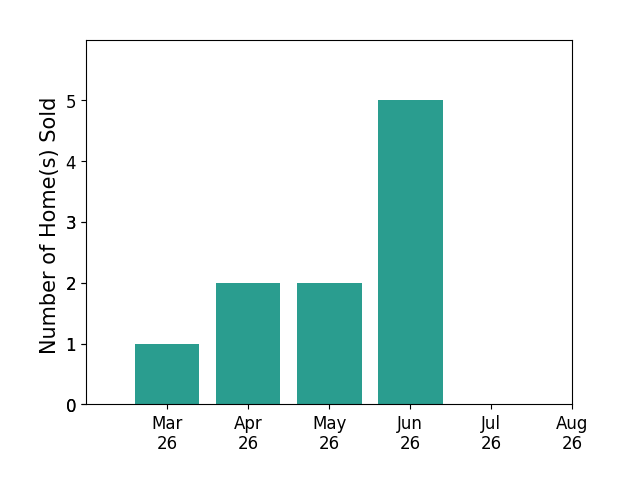 Mr Tom S Hennerty sold 1 home in March 2026, 2 homes in April 2026, 2 homes in May 2026, 5 homes in June 2026, for a total of 10 homes.