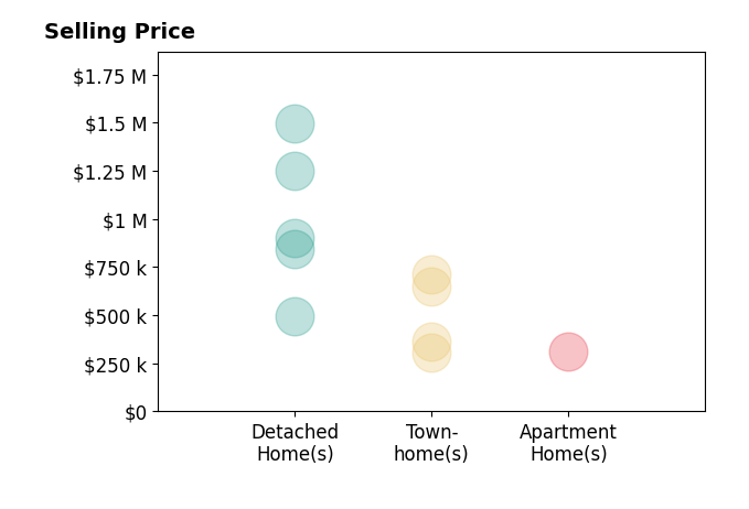 Mr Tom S Hennerty's sold homes include townhomes from $305K to $715K, detached homes from $495K to $1.5M, apartment homes at $310K.