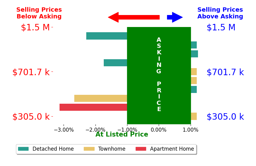 Mr Tom S Hennerty's sold homes closed 0.8% below asking on average, with 1 homes above, 4 below, and 5 at asking price.