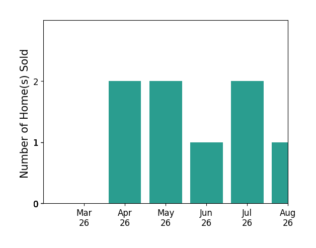 Susie Branco Zinn sold 2 homes in April 2026, 2 homes in May 2026, 1 home in June 2026, 1 home in July 2026, for a total of 6 homes.
