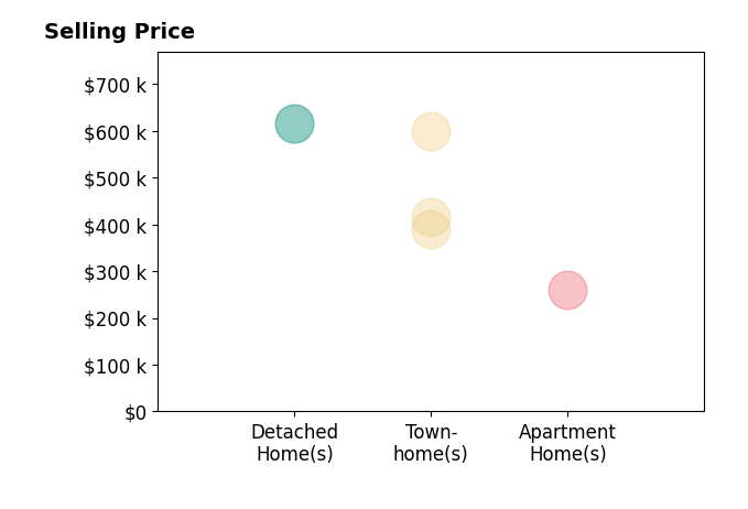 Susie Branco Zinn's sold homes include detached homes at $615K, townhomes from $390K to $600K, apartment homes at $260K.