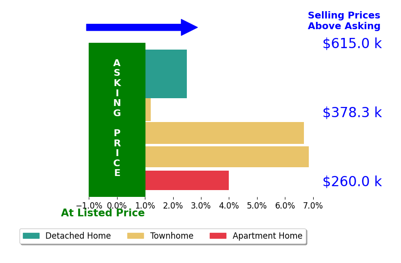 Susie Branco Zinn's sold homes closed 3.8% above asking on average, with 5 homes above, 0 below, and 1 at asking price.