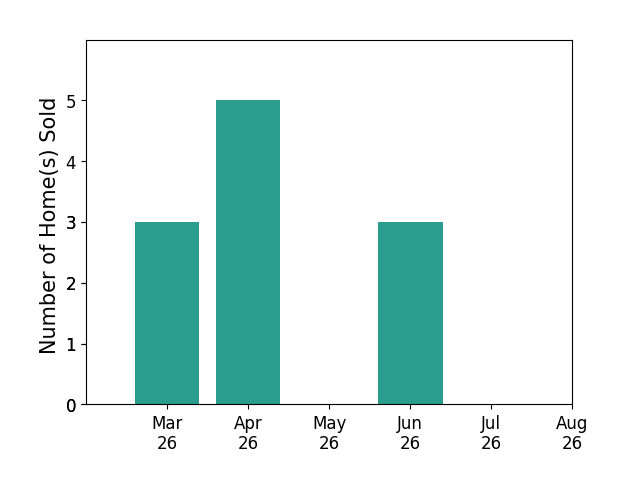 Gitte Long sold 3 homes in March 2026, 5 homes in April 2026, 3 homes in June 2026, for a total of 11 homes.