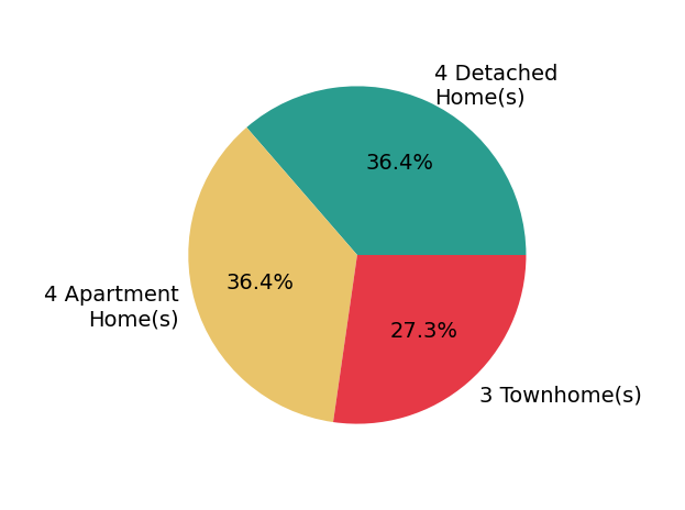 Gitte Long sold 4 detached homes, 3 townhomes, 4 apartment homes.