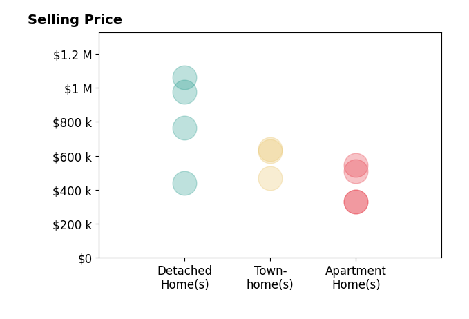 Gitte Long's sold homes include apartment homes from $329K to $545K, detached homes from $440K to $1.1M, townhomes from $468K to $640K.