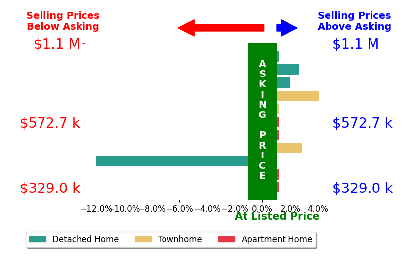 Gitte Long's sold homes closed 0.0% below asking on average, with 4 homes above, 1 below, and 6 at asking price.