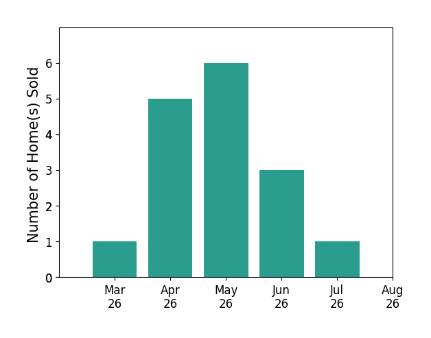 Sahar Anwar sold 1 home in March 2026, 5 homes in April 2026, 6 homes in May 2026, 3 homes in June 2026, 1 home in July 2026, for a total of 16 homes.