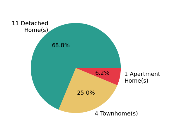 Sahar Anwar sold 11 detached homes, 4 townhomes, 1 apartment home.