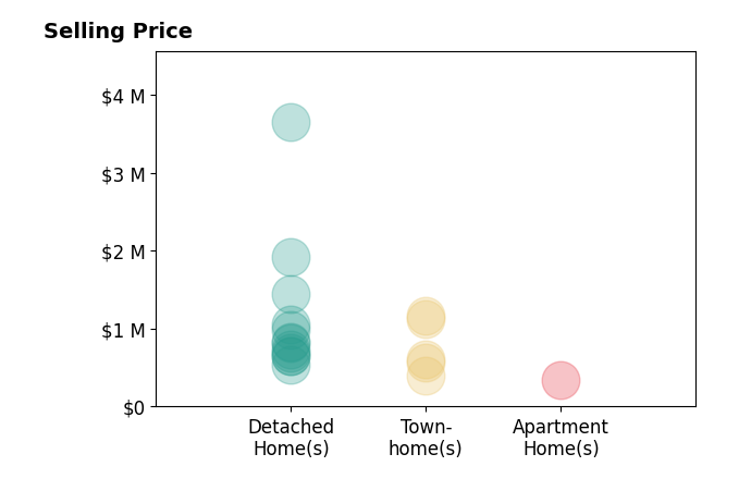 Sahar Anwar's sold homes include detached homes from $645K to $3.6M, townhomes from $405K to $1.1M, apartment homes at $345K.