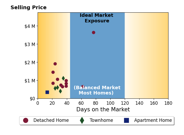 Sahar Anwar's sold homes were on the market for an average of 34 days, ranging from 13 to 77 days, with an average sold price of $1.0M.