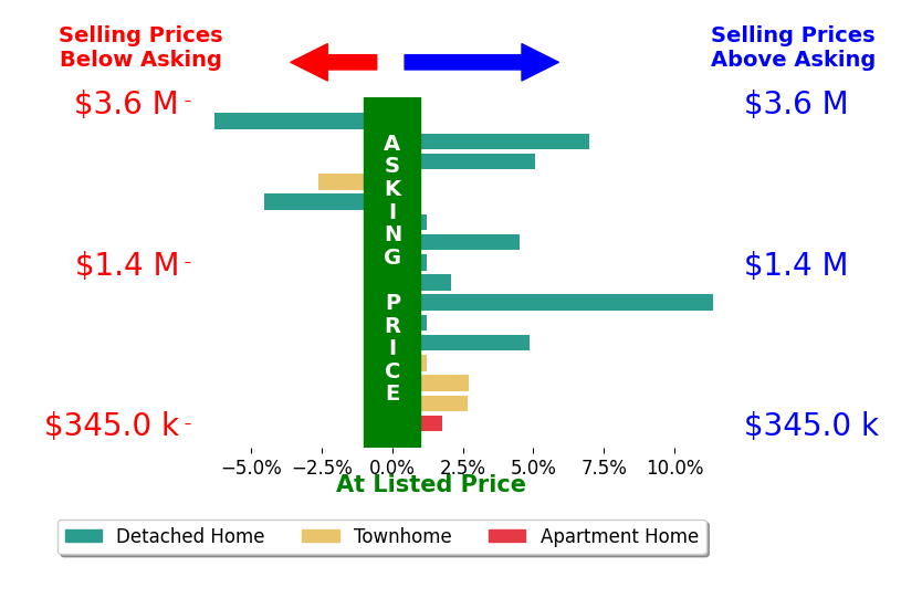 Sahar Anwar's sold homes closed 1.8% above asking on average, with 9 homes above, 3 below, and 4 at asking price.