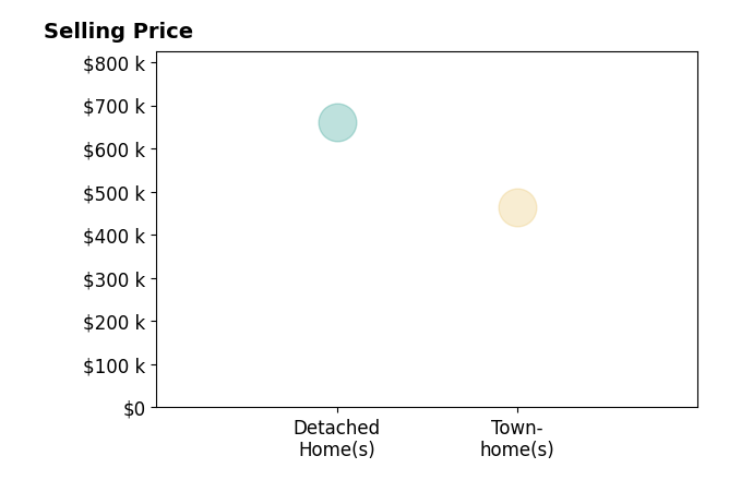 Histogram of home sales price ranges for Javier Moreno