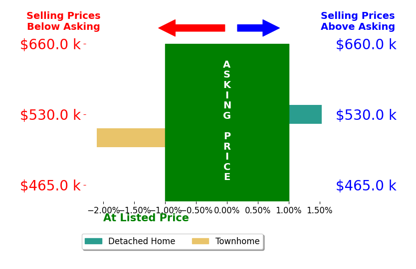 Bar chart comparing asking price vs selling price for Javier Moreno