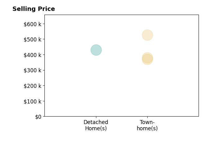 Jackie Fortune's sold homes include townhomes from $369K to $379K.