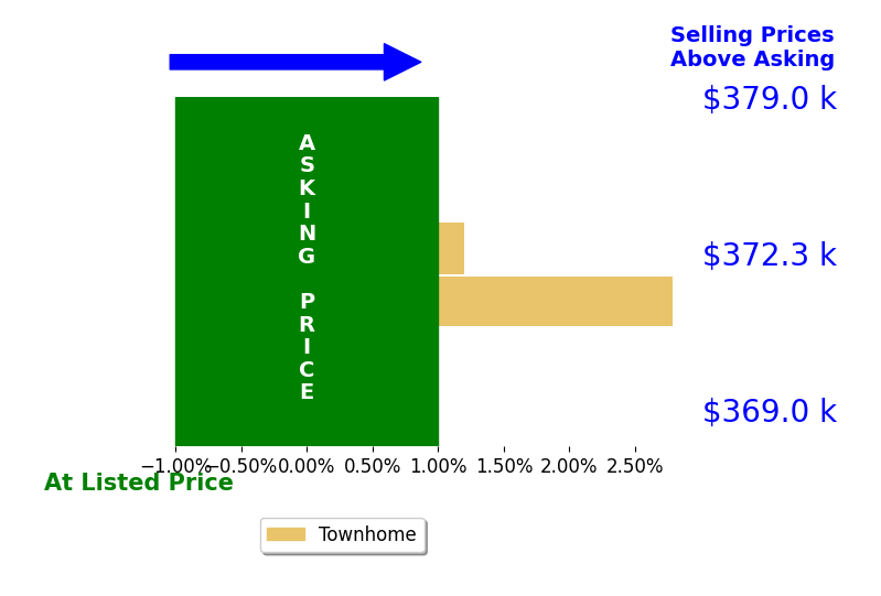 Jackie Fortune's sold homes closed 1.4% above asking on average, with 1 homes above, 0 below, and 1 at asking price.