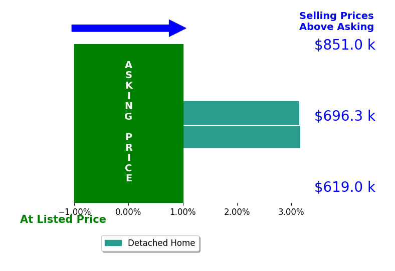 Anne Carter's sold homes closed 3.2% above asking on average, with 1 homes above, 0 below, and 0 at asking price.