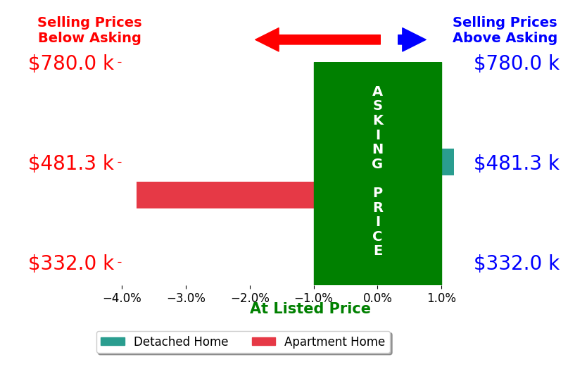 TALITHIA MORRIS's sold homes closed 1.6% below asking on average, with 0 homes above, 1 below, and 1 at asking price.