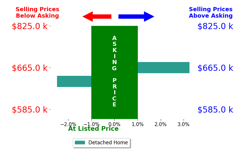 Garrett Howell's sold homes closed 0.4% above asking on average, with 1 homes above, 1 below, and 0 at asking price.