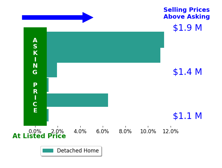 Nikki Nabi's sold homes closed 5.2% above asking on average, with 4 homes above, 0 below, and 2 at asking price.