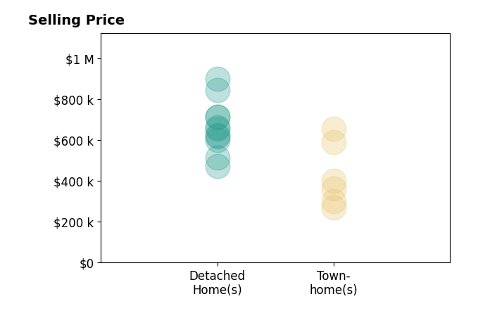 Ashley Kopecky's sold homes include townhomes from $269K to $655K, detached homes from $475K to $900K.