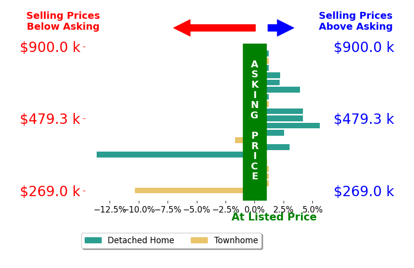 Ashley Kopecky's sold homes closed 0.0% above asking on average, with 7 homes above, 3 below, and 7 at asking price.