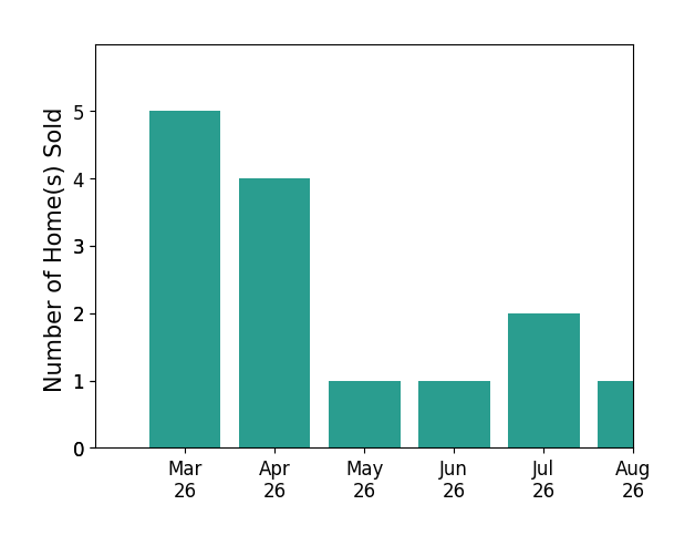 Lizzie Helmig sold 5 homes in March 2026, 4 homes in April 2026, 1 home in May 2026, 1 home in June 2026, 2 homes in July 2026, for a total of 13 homes.