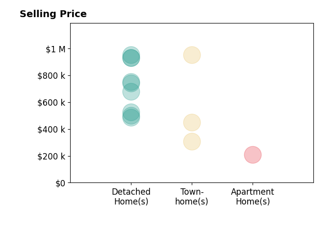 Lizzie Helmig's sold homes include detached homes from $485K to $950K, apartment homes at $209K, townhomes from $307K to $950K.