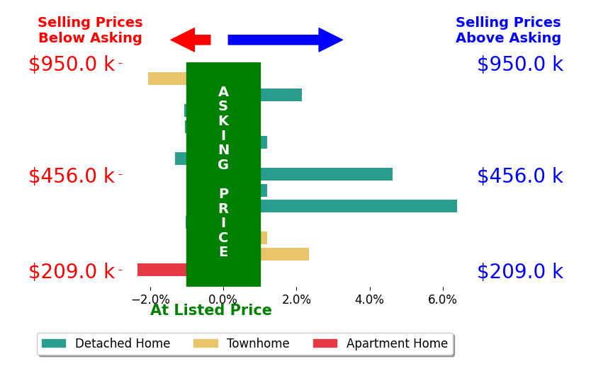 Lizzie Helmig's sold homes closed 0.6% above asking on average, with 4 homes above, 6 below, and 3 at asking price.