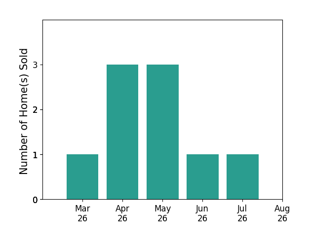 Matt Elliott sold 1 home in March 2026, 3 homes in April 2026, 3 homes in May 2026, 1 home in June 2026, 1 home in July 2026, for a total of 9 homes.