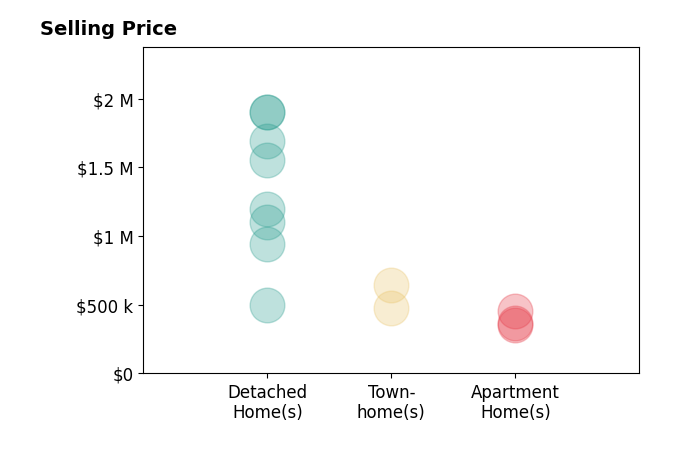 Matt Elliott's sold homes include detached homes from $500K to $1.9M, townhomes at $645K, apartment homes from $368K to $452K.
