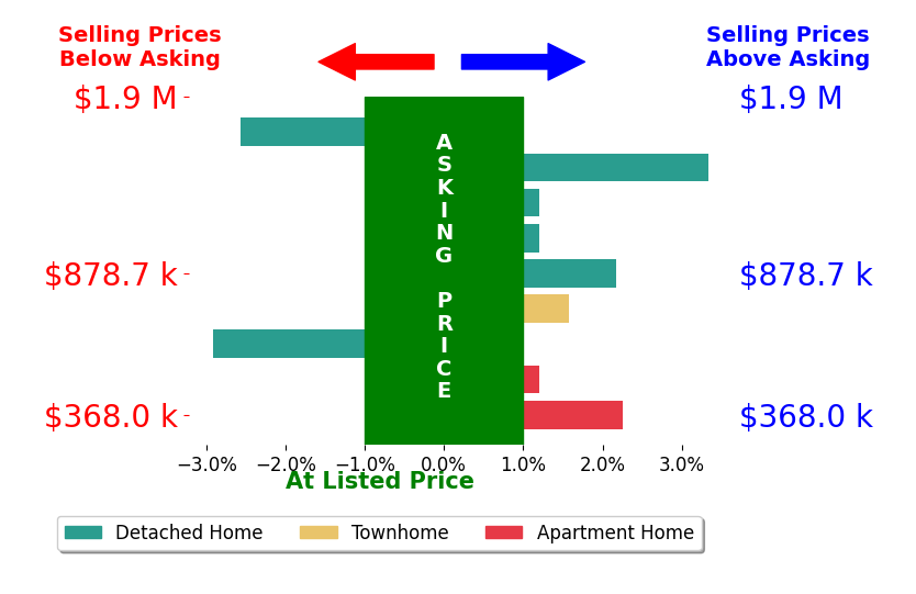 Matt Elliott's sold homes closed 0.5% above asking on average, with 4 homes above, 2 below, and 3 at asking price.