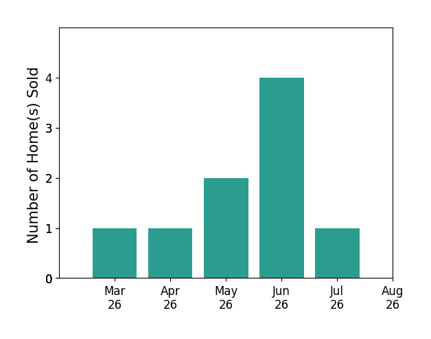 Lawrence Bien sold 1 home in March 2026, 1 home in April 2026, 2 homes in May 2026, 4 homes in June 2026, 1 home in July 2026, for a total of 9 homes.