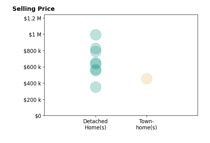 Lawrence Bien's sold homes include detached homes from $350K to $992K, townhomes at $455K.