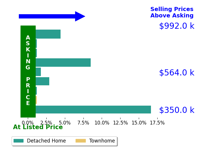 Lawrence Bien's sold homes closed 3.9% above asking on average, with 5 homes above, 0 below, and 4 at asking price.