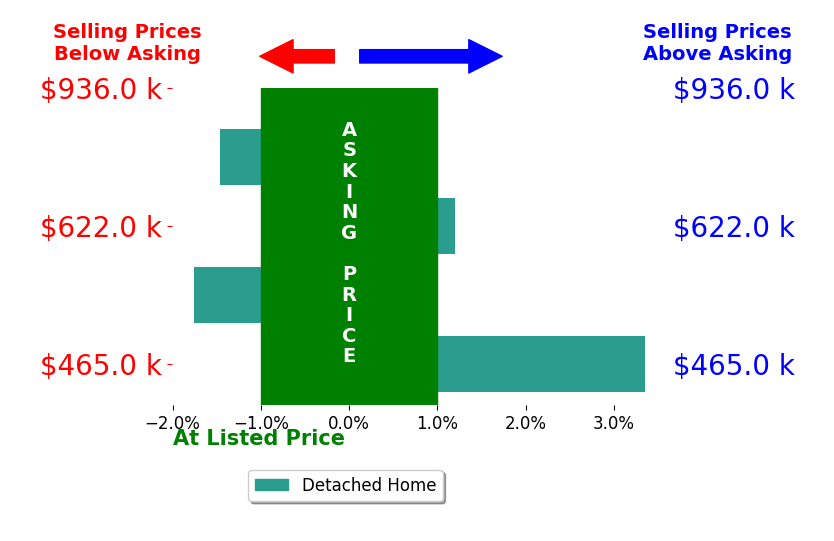 Arif Khan's sold homes closed 0.9% above asking on average, with 1 homes above, 1 below, and 0 at asking price.