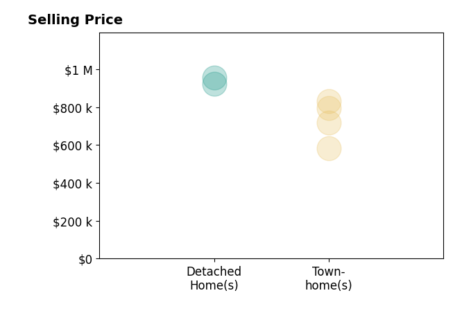 Reema Raju's sold homes include detached homes from $925K to $955K, townhomes from $585K to $832K.