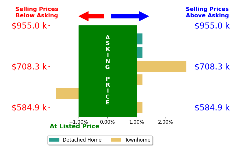 Reema Raju's sold homes closed 0.4% above asking on average, with 1 homes above, 1 below, and 4 at asking price.