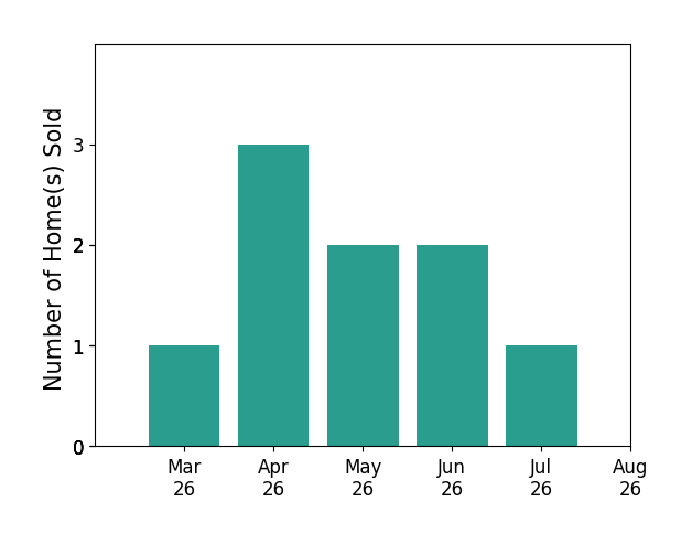 Natalie McArtor sold 1 home in March 2026, 3 homes in April 2026, 2 homes in May 2026, 2 homes in June 2026, 1 home in July 2026, for a total of 9 homes.