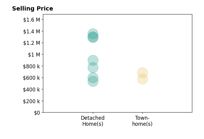 Natalie McArtor's sold homes include detached homes from $535K to $1.4M, townhomes from $575K to $688K.
