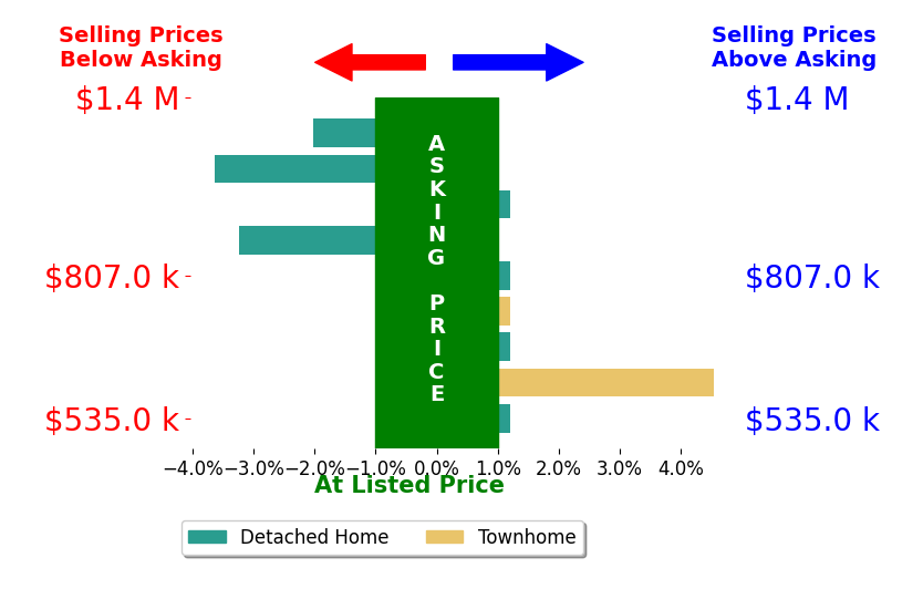 Natalie McArtor's sold homes closed 0.6% below asking on average, with 1 homes above, 3 below, and 5 at asking price.