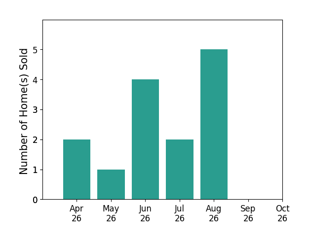Bar chart of total home sales by Mr Benjamin Quann over the past 6 months