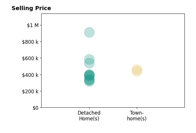 Histogram of home sales price ranges for Mr Benjamin Quann