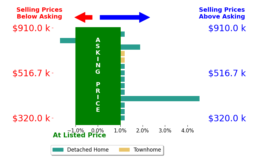 Bar chart comparing asking price vs selling price for Mr Benjamin Quann