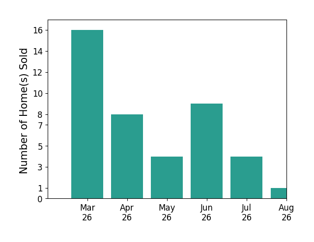 Verria Hairston sold 16 homes in March 2026, 8 homes in April 2026, 4 homes in May 2026, 9 homes in June 2026, for a total of 37 homes.