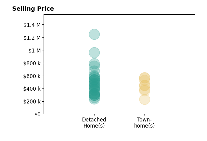 Verria Hairston's sold homes include detached homes from $234K to $1.2M, townhomes from $232K to $570K.