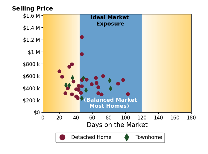 Verria Hairston's sold homes were on the market for an average of 51 days, ranging from 20 to 103 days, with an average sold price of $487K.