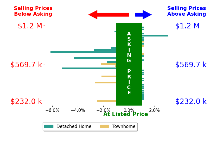 Verria Hairston's sold homes closed 0.8% below asking on average, with 1 homes above, 12 below, and 24 at asking price.