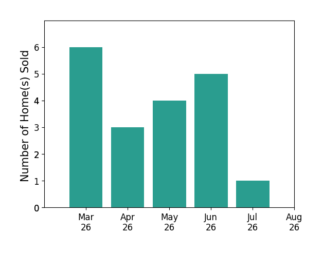 Michelle Huemmer sold 6 homes in March 2026, 3 homes in April 2026, 4 homes in May 2026, 5 homes in June 2026, for a total of 18 homes.