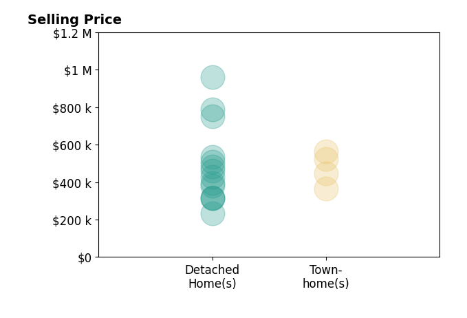 Michelle Huemmer's sold homes include detached homes from $234K to $960K, townhomes from $365K to $565K.